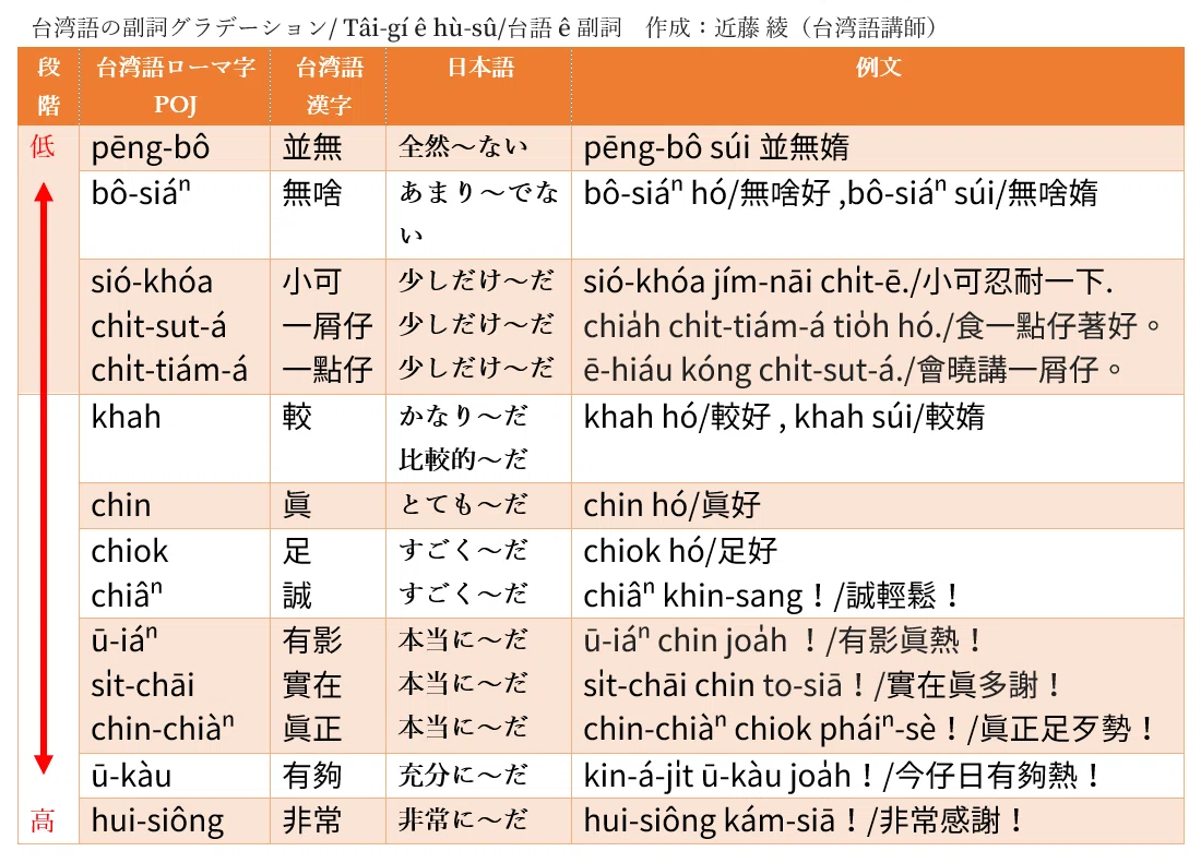 大公開！DLフリー！】台湾語の副詞グラデーション表｜近藤 綾の「台湾