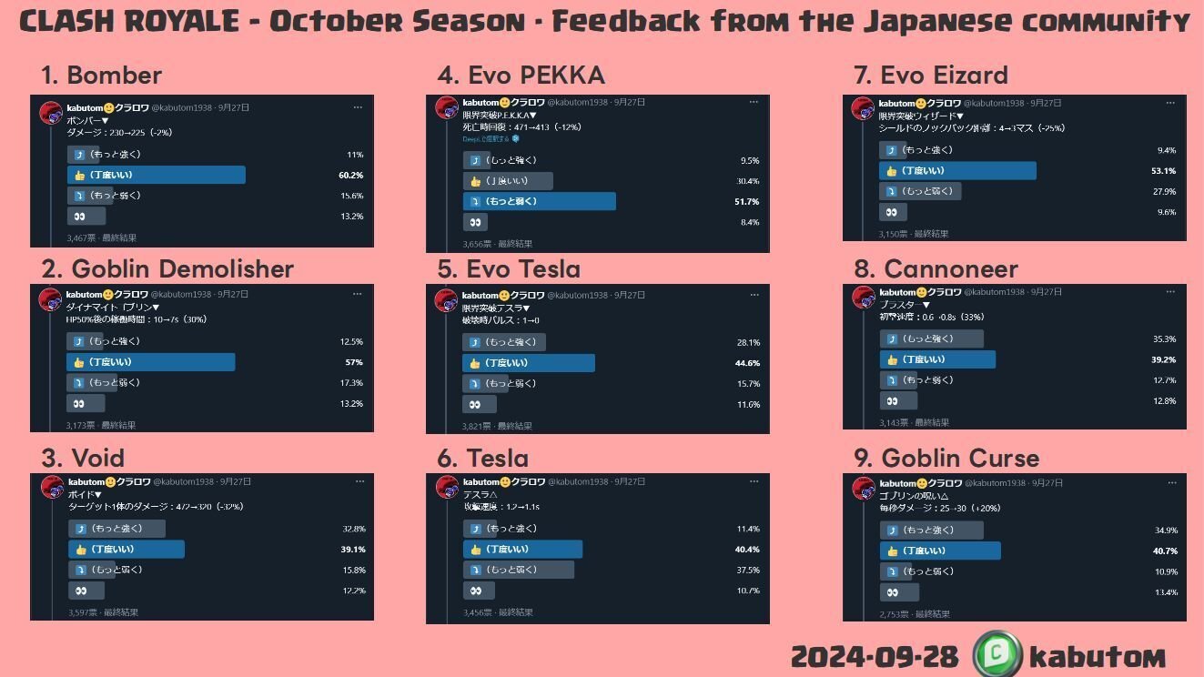 クラロワ | バランス調整の最終版(Season 64) 2024-10｜kabutom