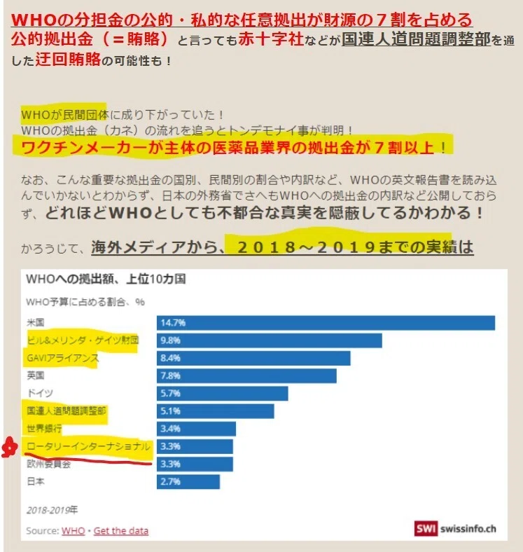 各社のAIに聞いてみたら、やっぱりマイクロソフトが最低の答えだった❣😅「WHOの収入のうち、どれぐらいが製薬メーカーや財団からの寄付ですか❓」
