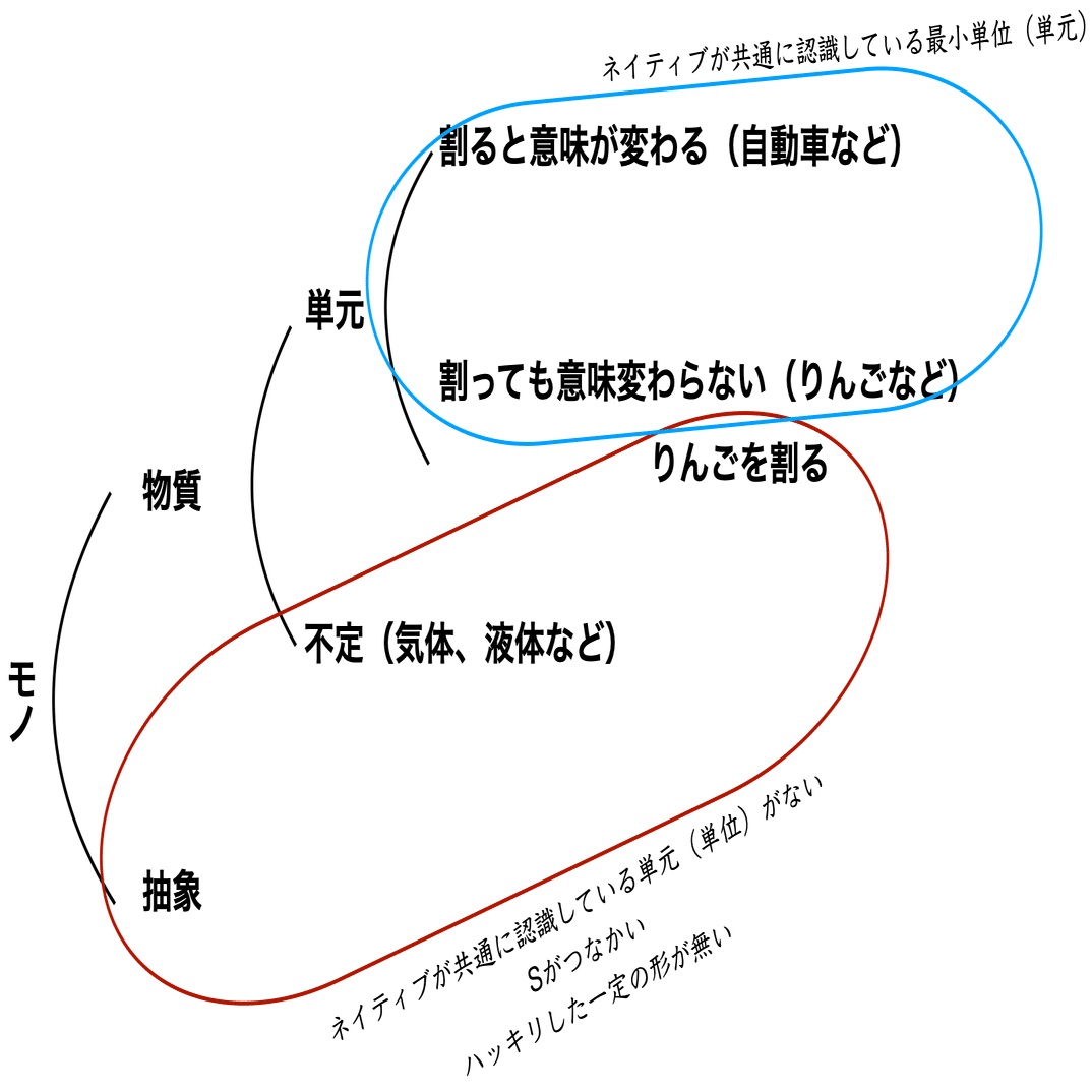 英語のモノには認知の最小単位と言うものがある —冠詞と名詞について2—｜一ノ瀬 猛