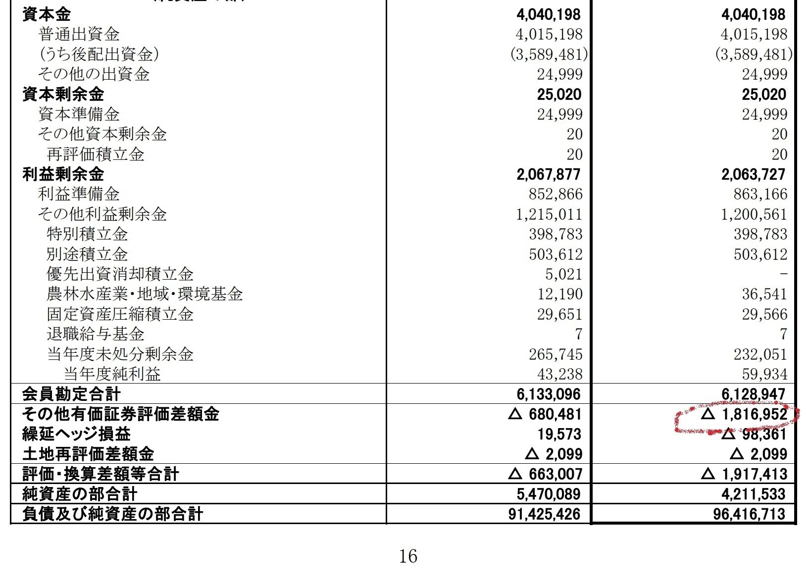 有識者検証会は農林中金の課題を検証できるだろうか？②外債売却で「好
