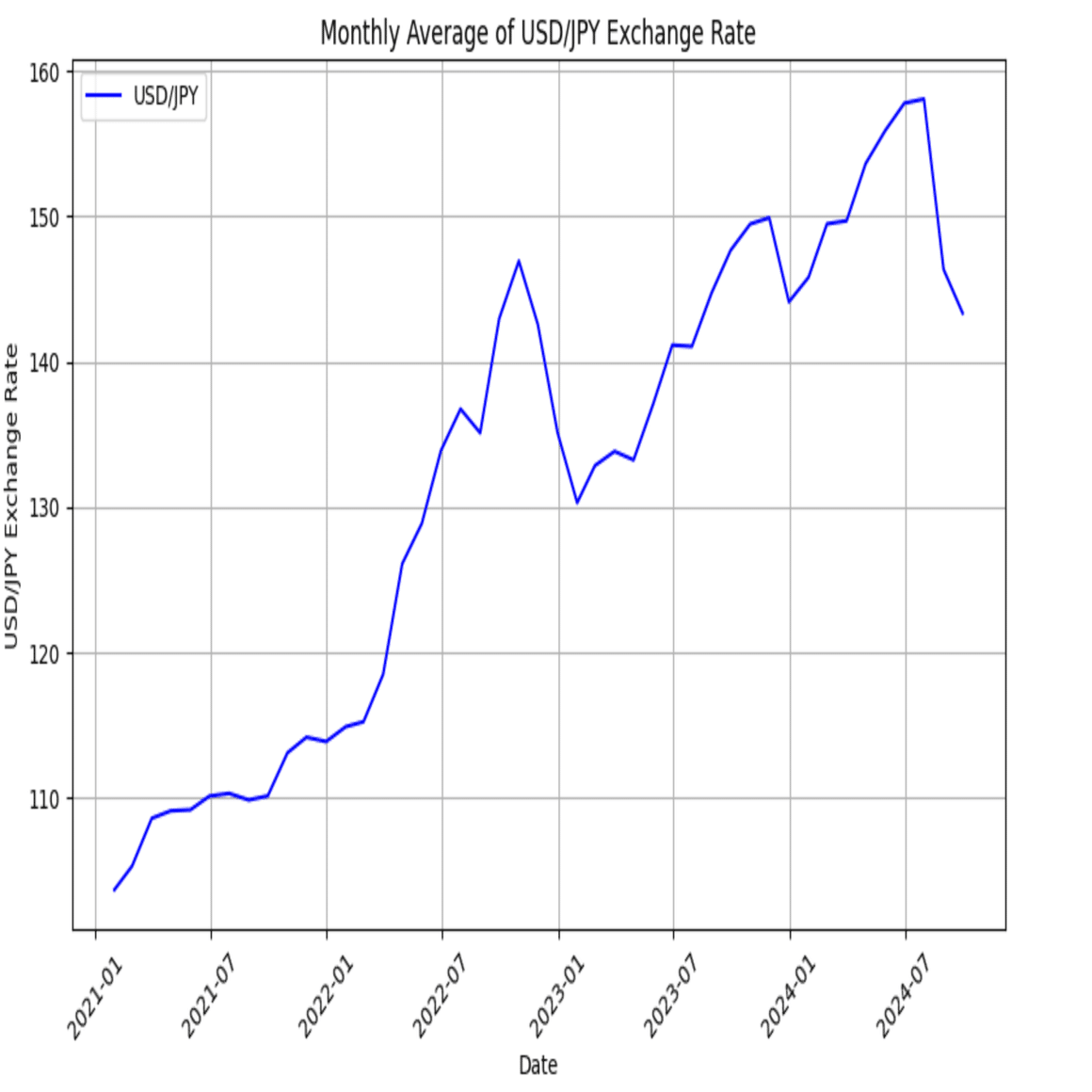 Google colabで為替レートと日経平均をグラフ化し単回帰分析をしてみる｜nkika