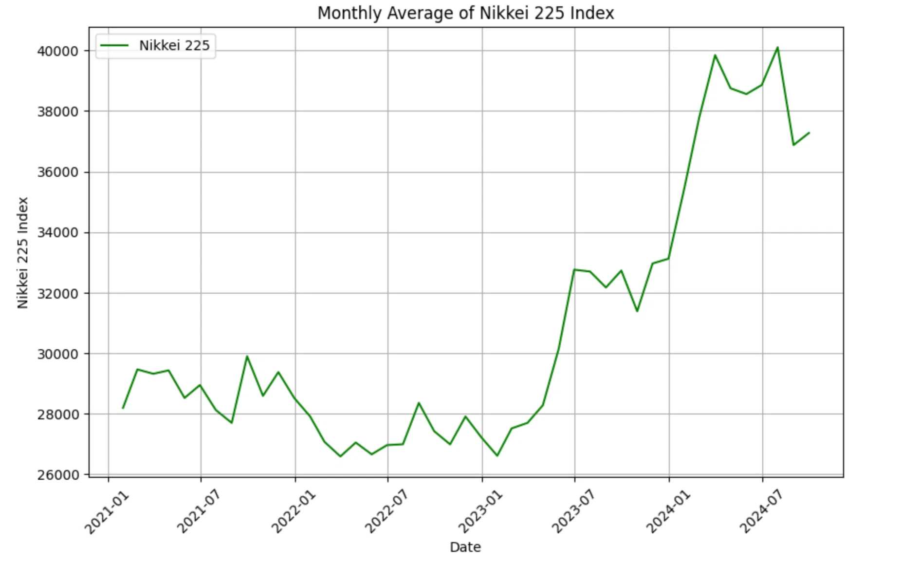 Visualizing Exchange Rates and the Nikkei 225 and Performing Simple ...