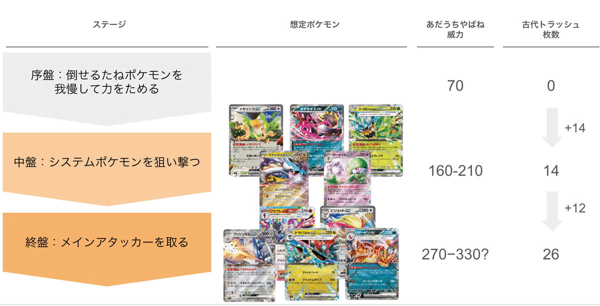 ポケカ]古代バレット握り続けた感想｜orz_noya