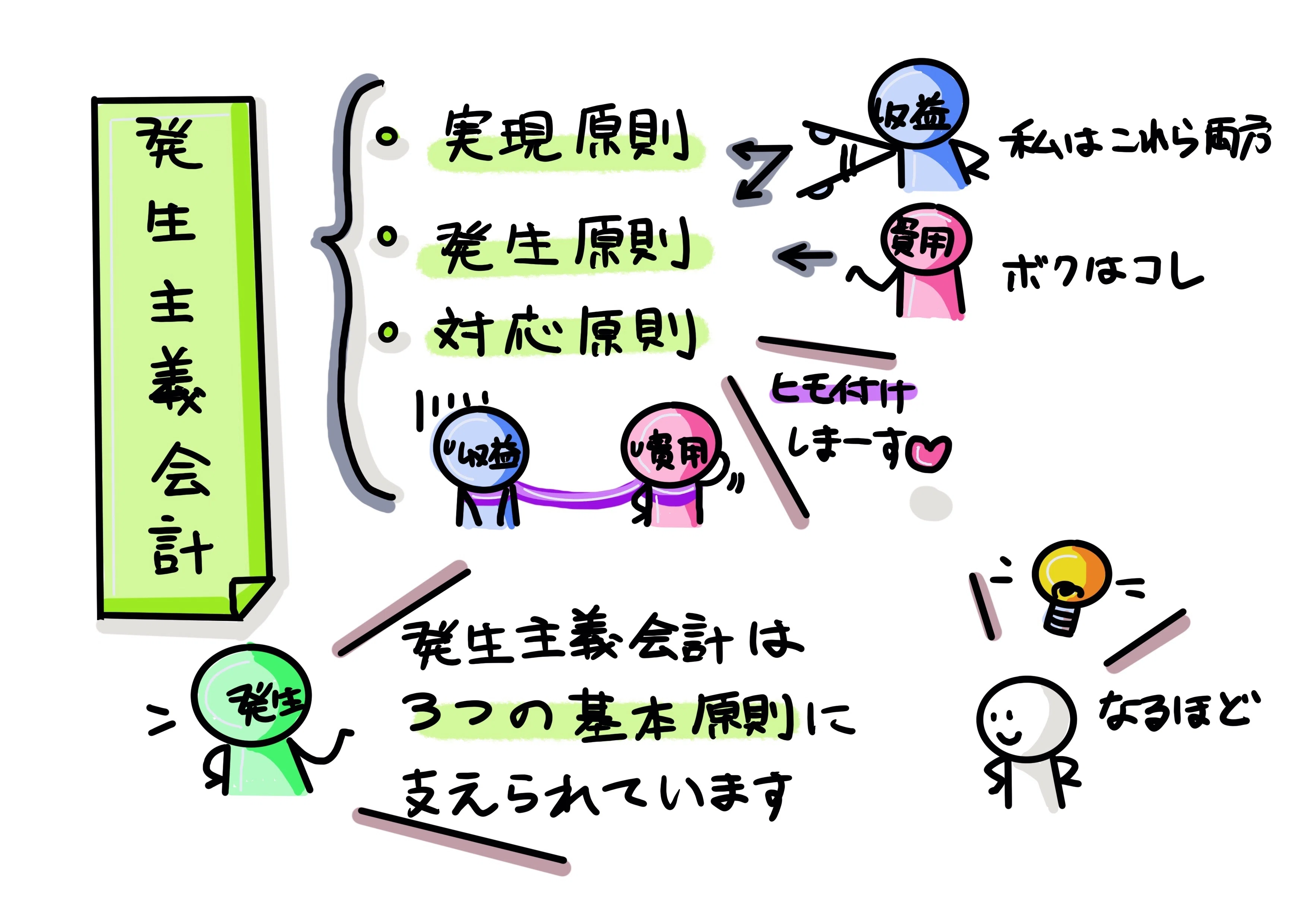 発生主義会計とは？・・・会計理論の本質がわかるnote｜稲垣経営研究所