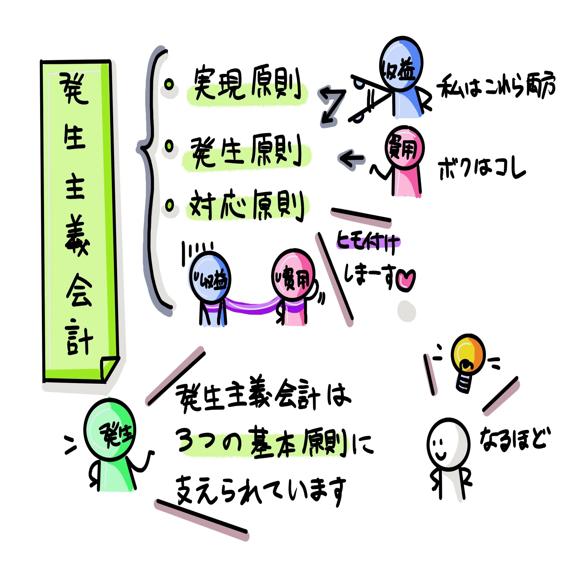 発生主義会計とは？・・・会計理論の本質がわかるnote｜稲垣経営研究所 