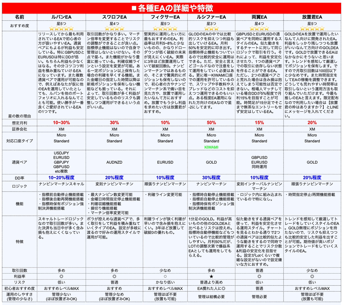 3年以上破綻無し。業界最優秀無料FX自動売買EAであるフィクサー 3年以上破綻無し。業界最優秀無料FX自動売買EAであるフィクサー