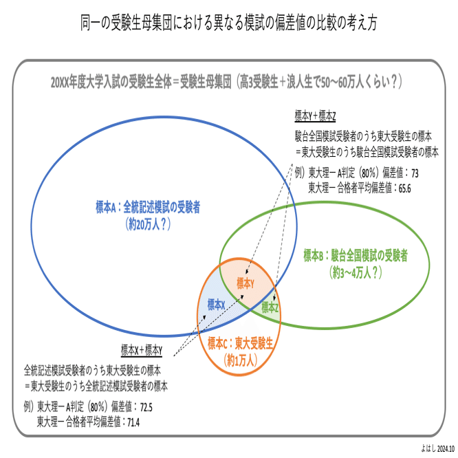 異なる模試の偏差値比較（変換）に関する考察｜よはし