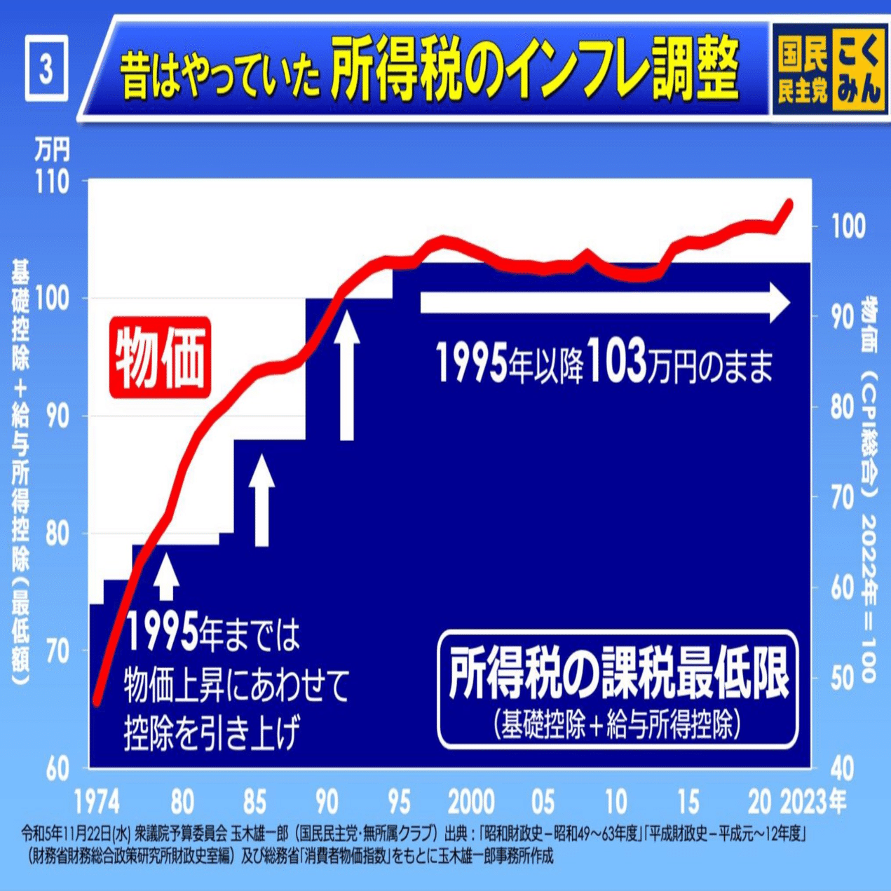物価上昇による所得税の調整についての歴史｜渡部 優衣@企業視点の国際政治リサーチ