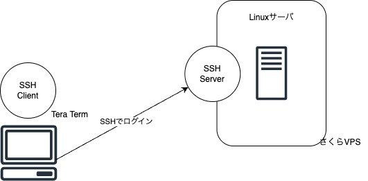 ゼロからはじめるLinuxサーバー構築・運用ガイド 第2版 動かし