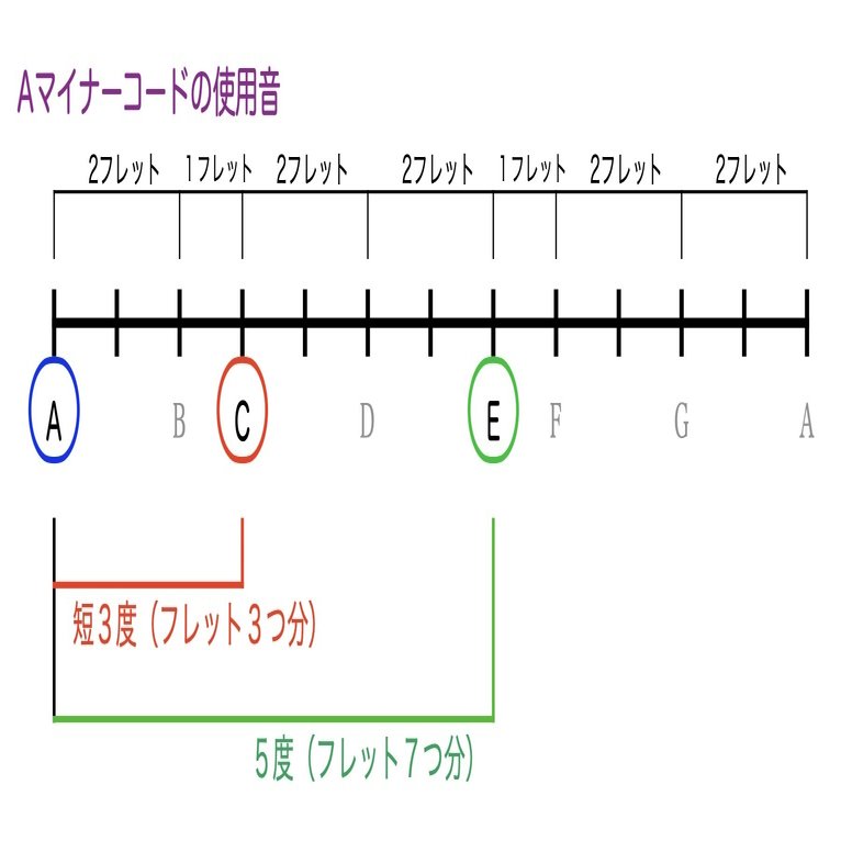 指板で理解する ギタリストのための超簡単音楽理論＜コード編１＞｜長谷川サトシ