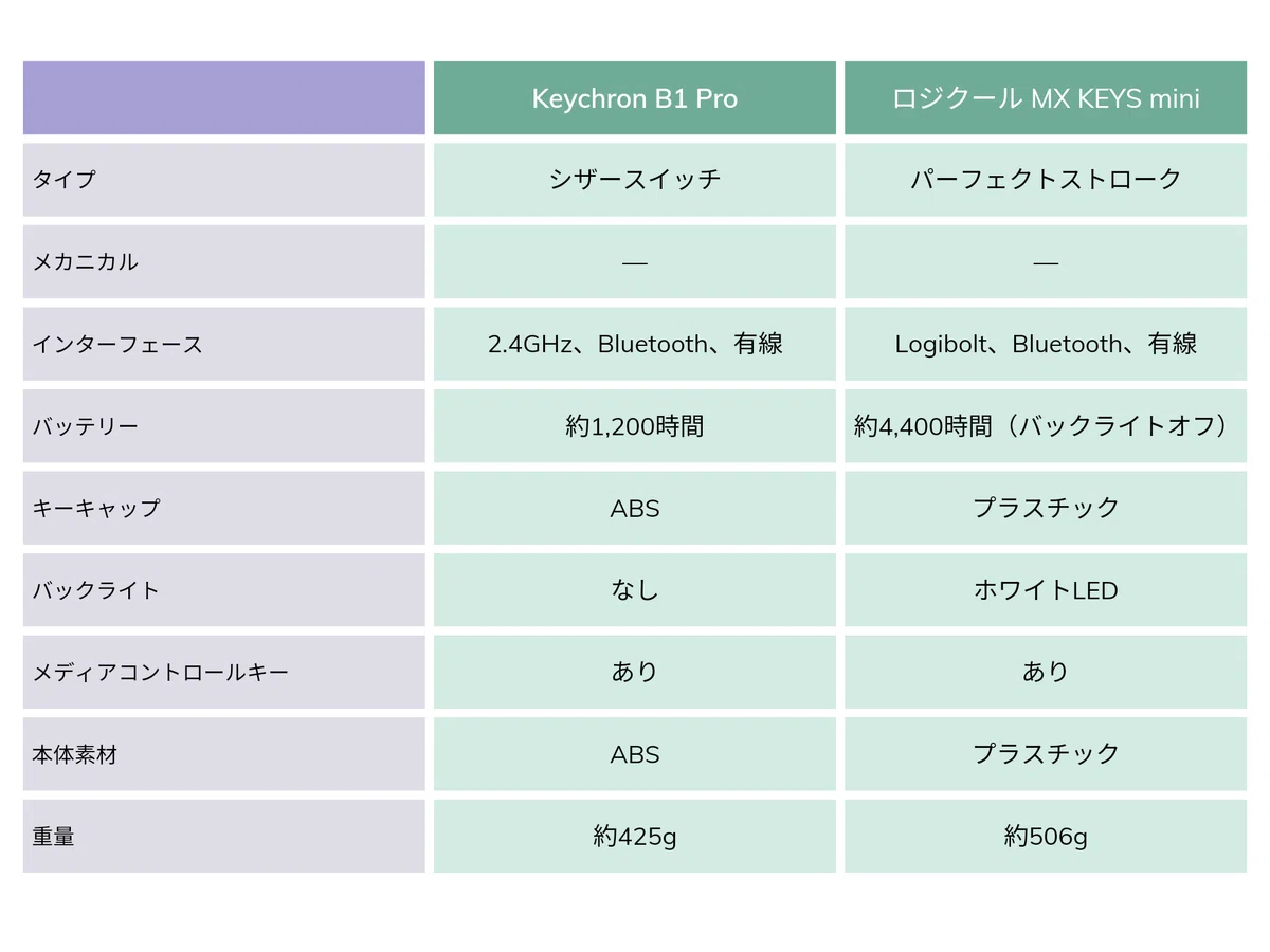 [Gadgets of Interest] Stylish Slim Keyboard | Keychron B1 Pro｜EmuLog＠在宅 ...