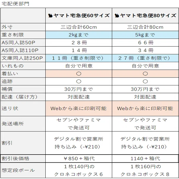 安値比較】安＆楽な同人誌の発送方法と自家通販攻略ガイド【安心定型文