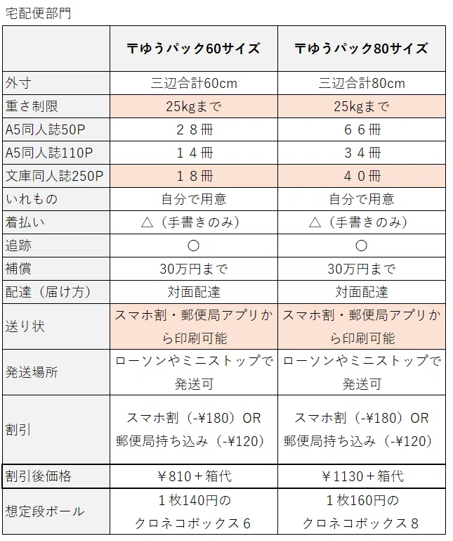 安値比較】安＆楽な同人誌の発送方法と自家通販攻略ガイド【安心定型文