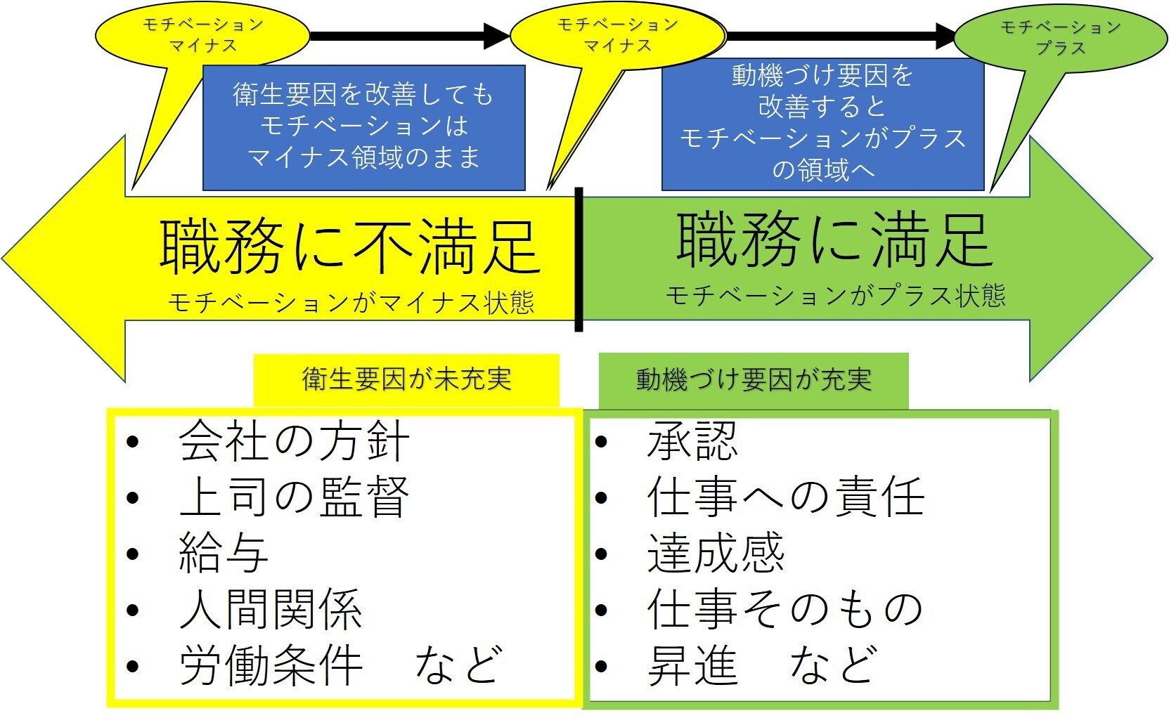 ガソリンスタンドの生き残り策】ハーズバーグの動機づけ＝衛生理論で