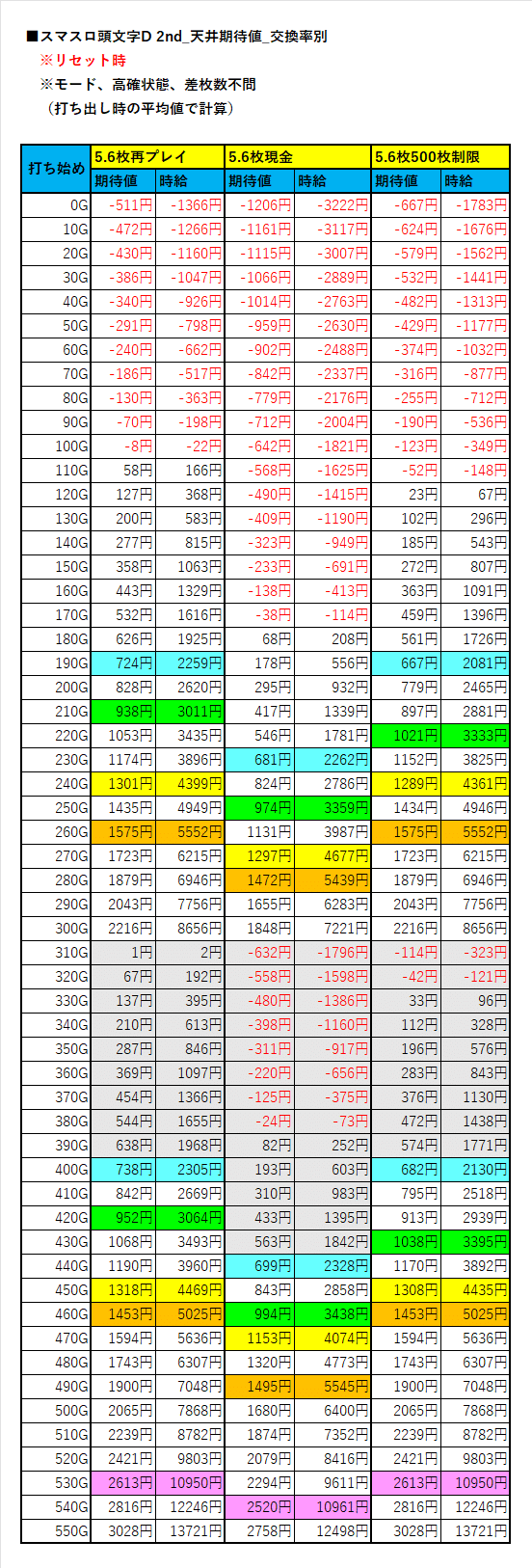 CZ間天井期待値＆スルー回数天井期待値【頭文字D 2nd】｜ヲ猿