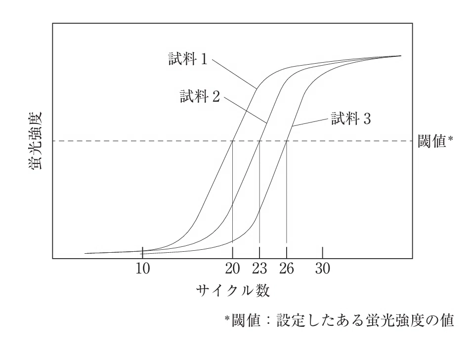 薬剤師国家試験対策ノート｜論点解説 薬学理論問題 生物(2) 第106回-第
