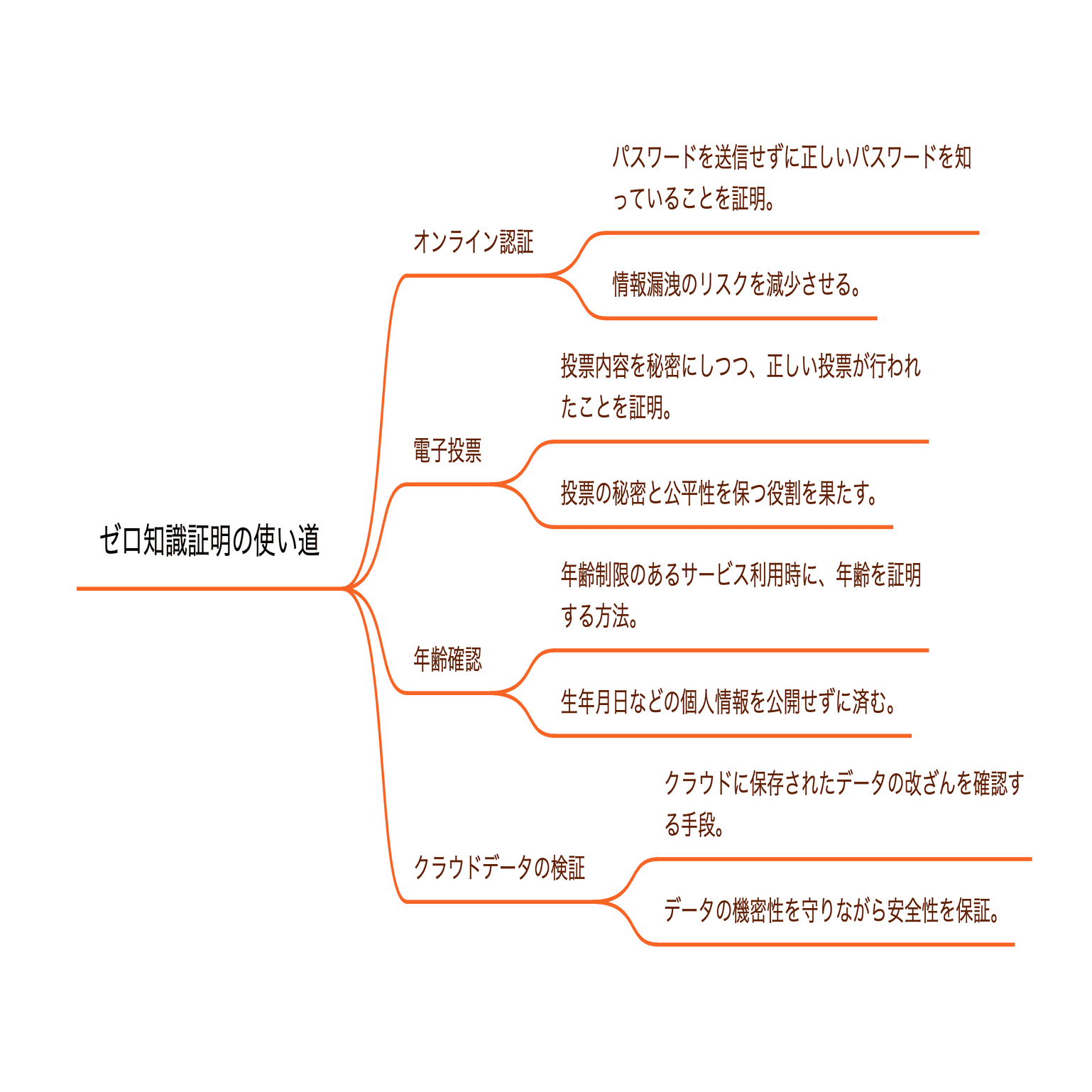 これからの証明について〜ゼロ知識証明〜｜ryosan💪