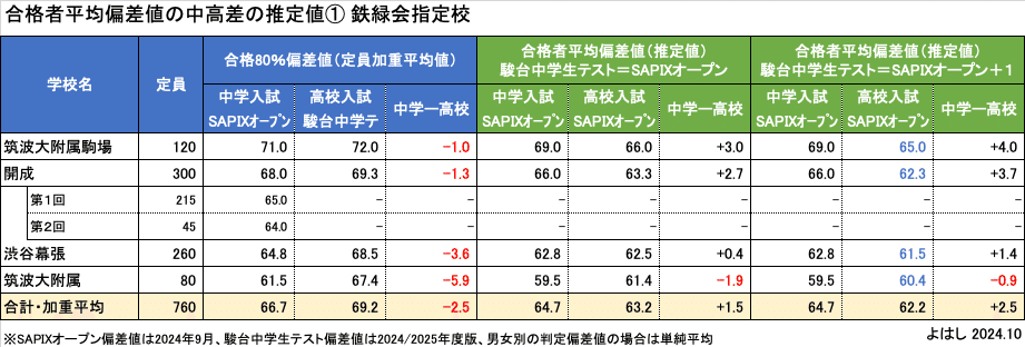 鉄緑会指定校プレミアムはSAPIX偏差値で＋2〜3に相当する