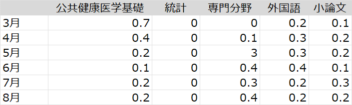 2025年度東大SPH合格体験記｜Y