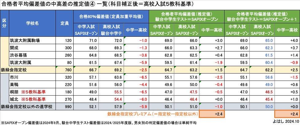 鉄緑会指定校プレミアムはSAPIX偏差値で＋2〜3に相当する
