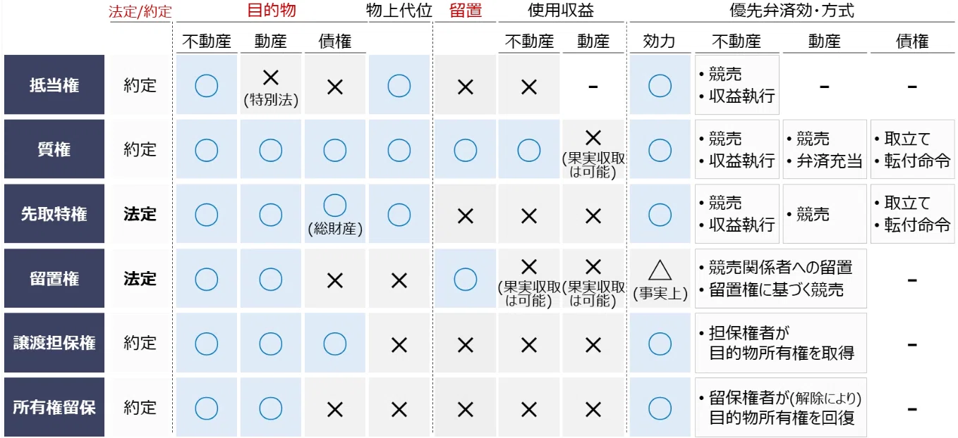 被 担保 債権 と は