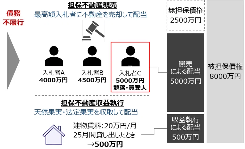 なぜ「担保」が必要なのか？抵当権のしくみと力を徹底解剖【ゼロ書民法 #15 】｜ハガー