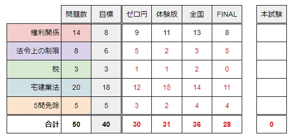 LECの宅建ファイナル模試を受けてきました｜クマ＠行政書士