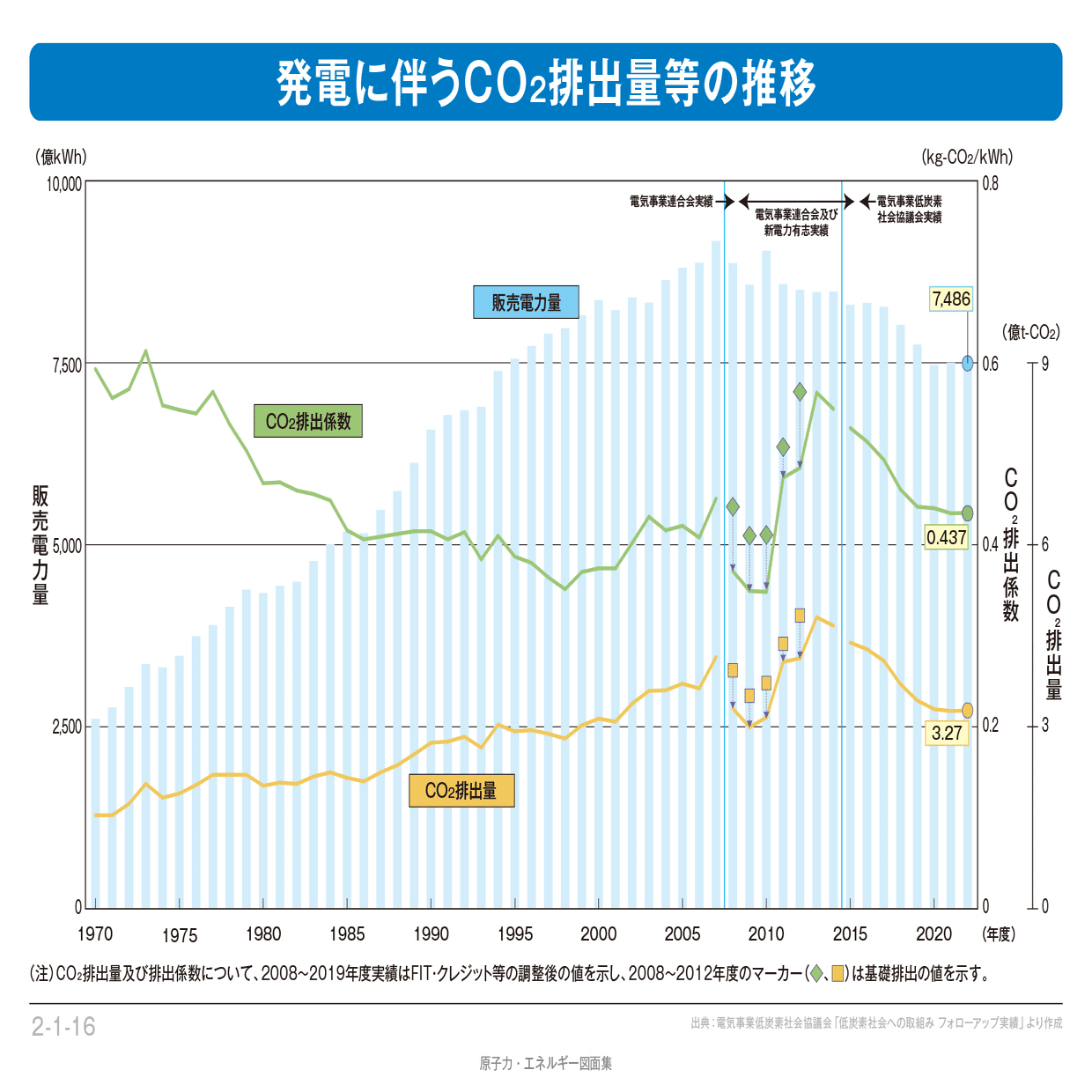 23年度のCO2排出量は2022年に比べて4.8%減ったという話｜AZAPAエネルギーカンパニー