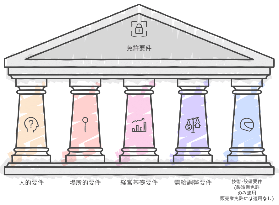 免許要件の種類