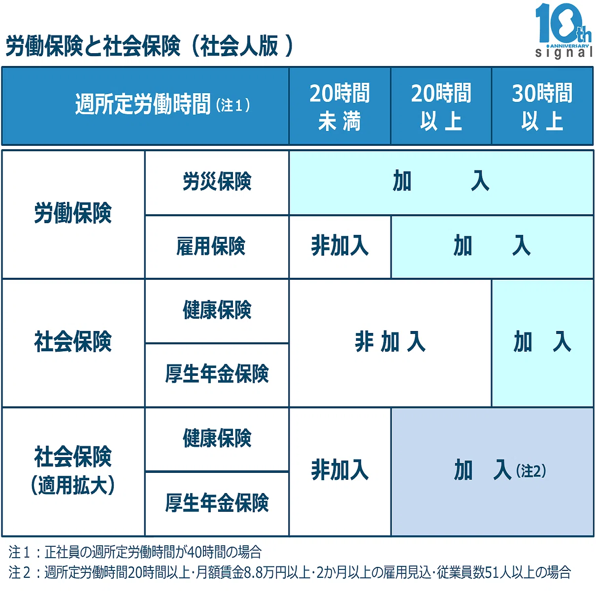 学生アルバイトと労働保険・社会保険の加入要件（昼間学生版）｜社会 