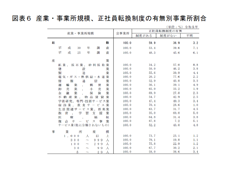 若年労働者は「雇用の安定」に満足しつつ、より条件のよい職場を探す