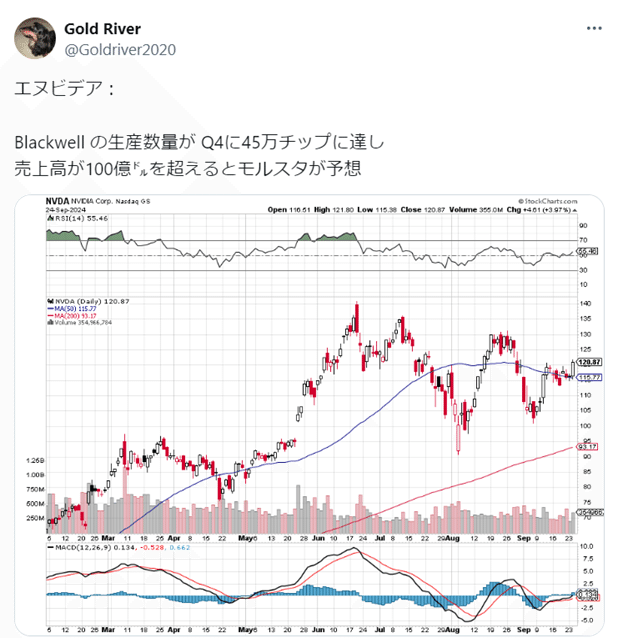 週末チャート点検（2024/10/7）｜Gold River