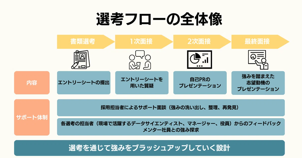 【2026年卒向け】 選考フローについて|ARISE analytics (アライズ アナリティクス)
