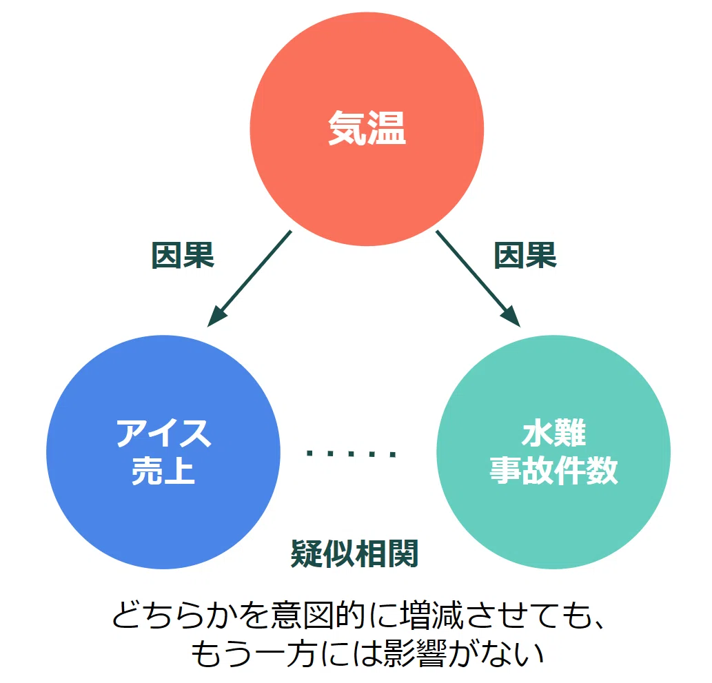 中長期でビジネス成果を上げる、マーケターが意識すべき因果推論の