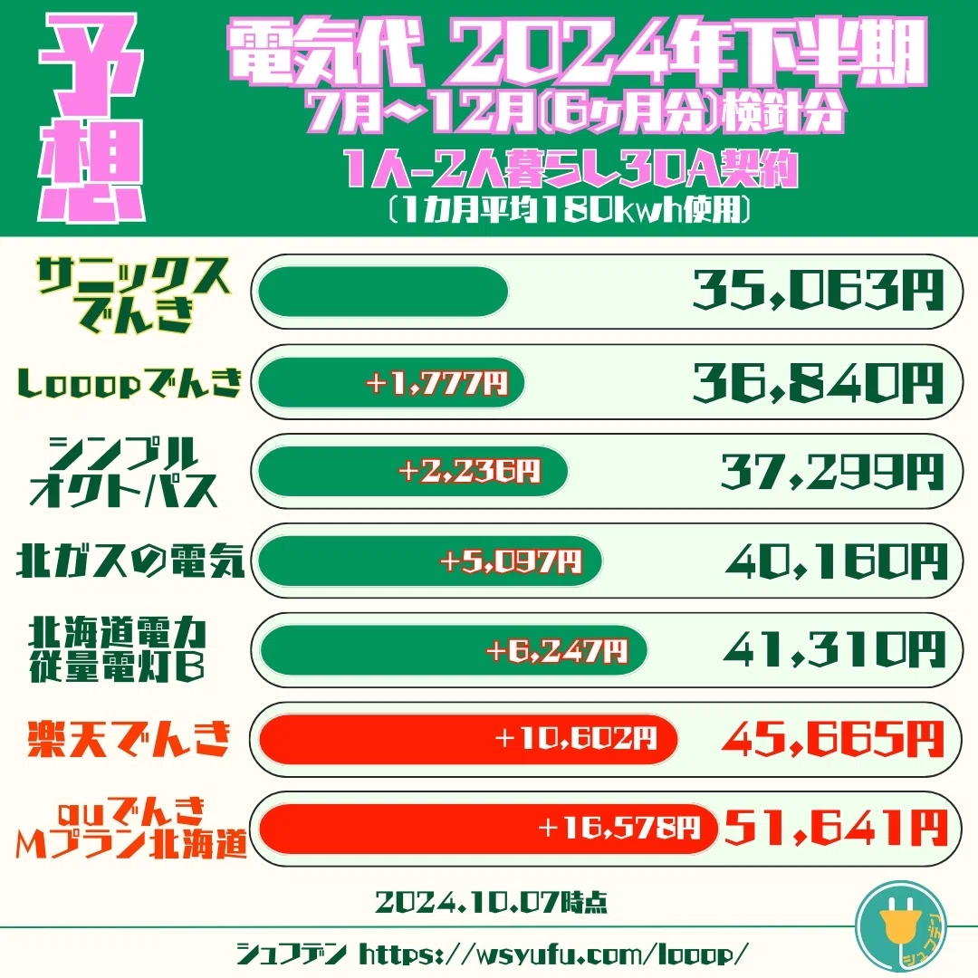 電気代 北海道1～2人暮らし30A契約の場合安い電力会社はどこ？｜ダブル
