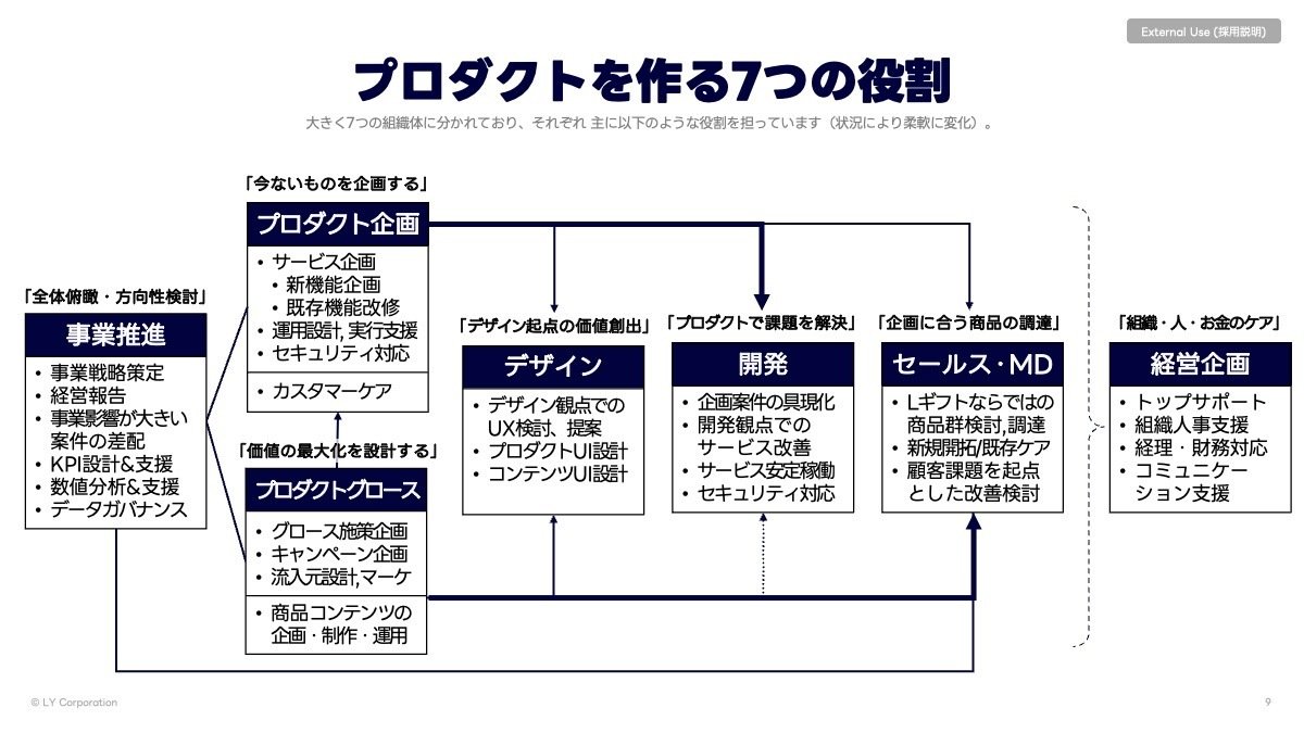 プロダクトを作る7つの役割を説明したスライド。LINEギフトは大きく7つの組織体に分かれており、それぞれ 主に以下のような役割を担っています（状況により柔軟に変化）。
全体俯瞰・方向性検討を行う事業推進（事業戦略策定、経営報告、事業影響が大きい案件の差配、KPI設計&支援、数値分析&支援、データガバナンス）、「今ないものを企画する」プロダクト企画（•サービス企画
•新機能企画
•既存機能改修
•運用設計, 実行支援
•セキュリティ対応
•カスタマーケア）、「価値の最大化を設計する」
プロダクトグロース（•グロース施策企画
•キャンペーン企画
•流入元設計,マーケ
•商品コンテンツの企画・制作・運用）、「デザイン起点の価値創出」を行うデザイン（デザイン観点でのUX検討、提案
プロダクトUI設計
コンテンツUI設計）、「プロダクトで課題を解決」する開発（企画案件の具現化
開発観点でのサービス改善
サービス安定稼働
セキュリティ対応）、「企画に合う商品の調達」を担うセールス・MD（LINEギフトならではの商品群検討,調達
新規開拓/既存ケア
顧客課題を起点とした改善検討）、「組織・人・お金のケア」経営企画（トップサポート
組織人事支援
経理・財務対応
コミュニケーション支援）