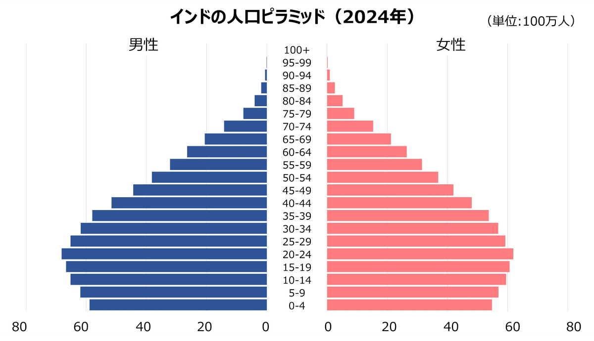 インドの人口ピラミッドの図