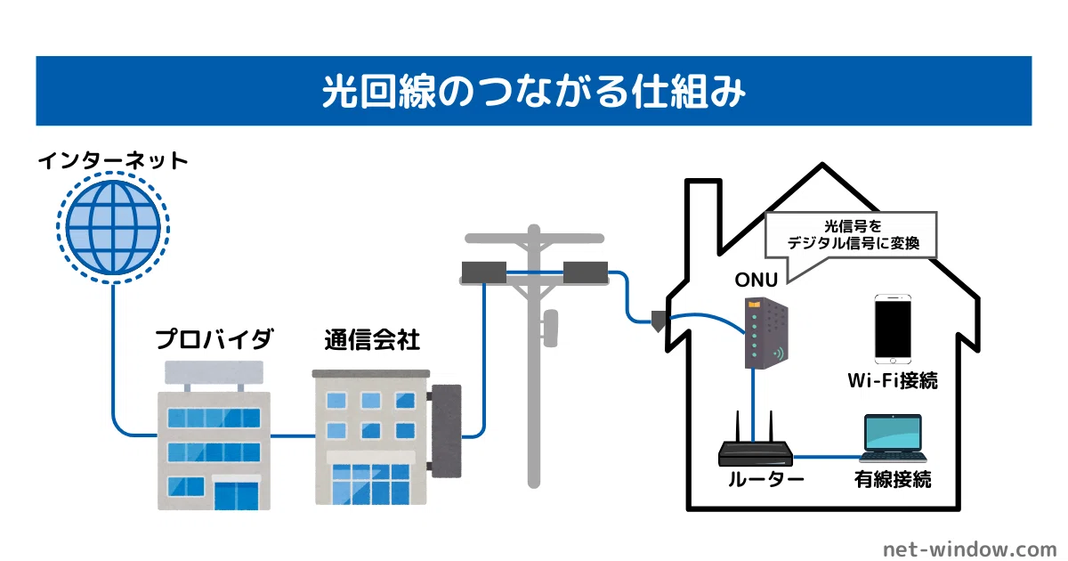 光回線って何?使うべき人の特徴を解説!|しょう@ネットの窓口