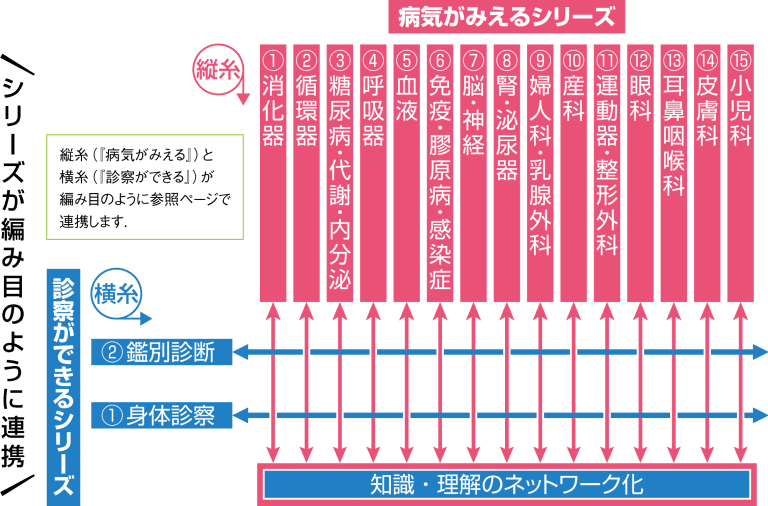 診察ができる』シリーズの使い方について解説!PBL・実習・OSCE 診察ができる』シリーズの使い方について解説!PBL・実習・OSCE