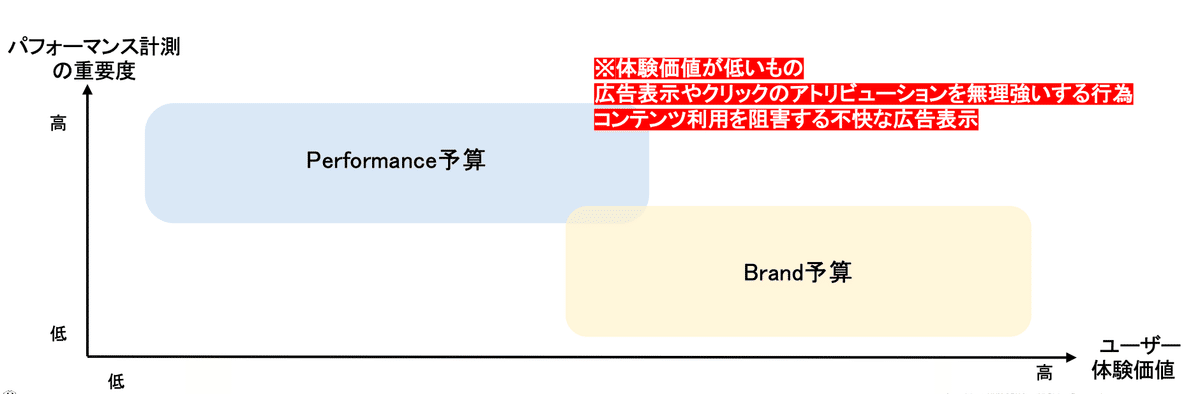 パフォーマンス広告とブランド広告の違い