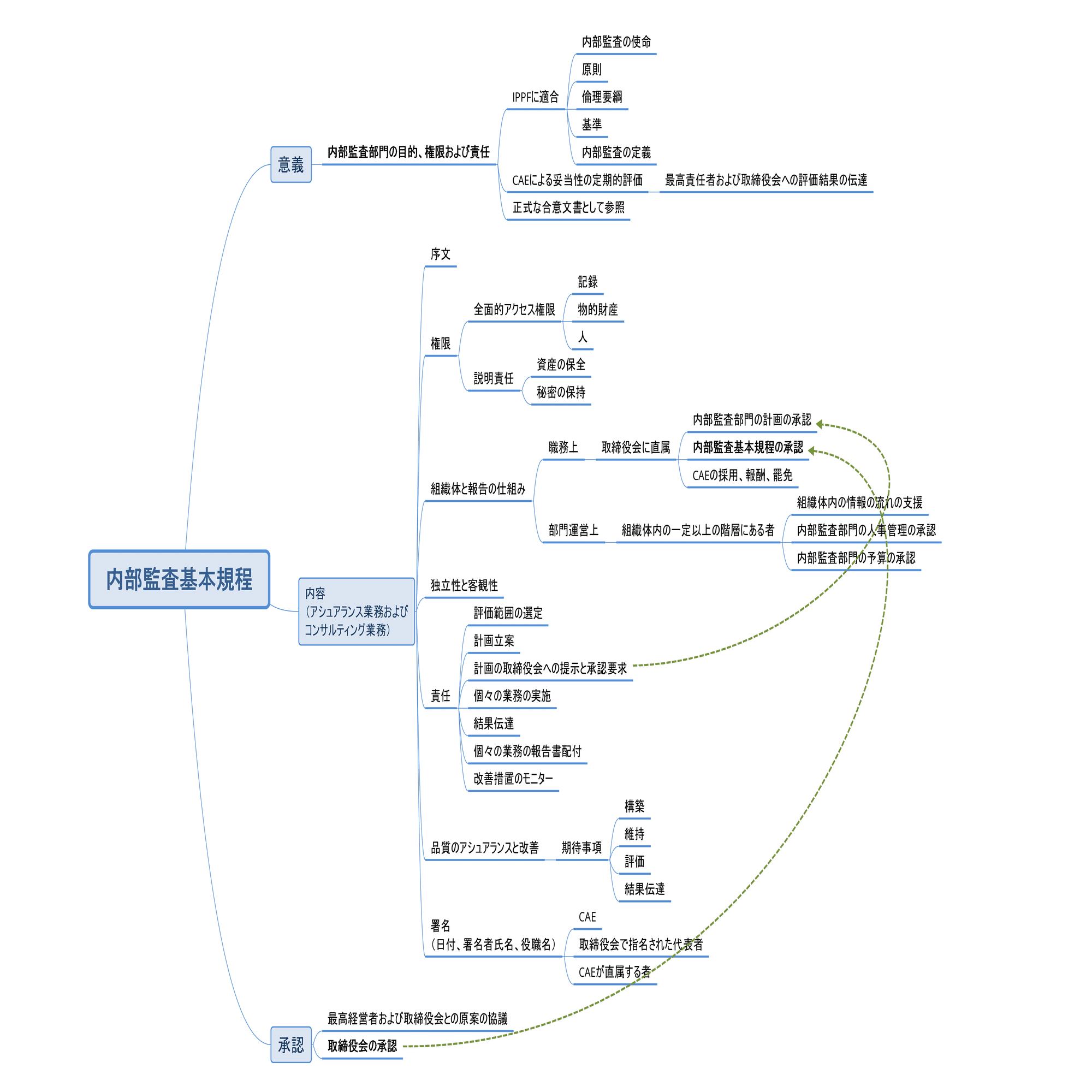 マインドマップでアウトプット ー内部監査編ー｜ukak@ゆるふわバック