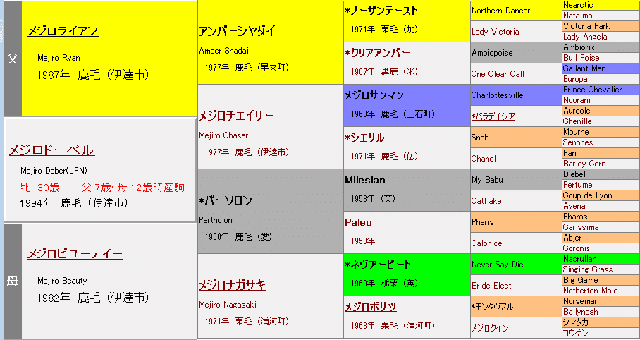 メジロドーベルの5代血統表画像