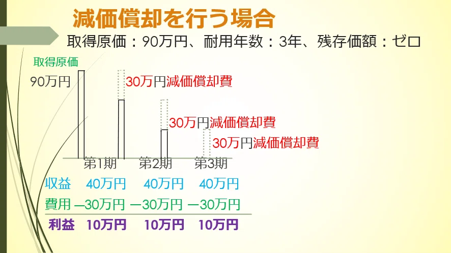 学問としての会計学⑤減価償却の目的と効果｜会研OB