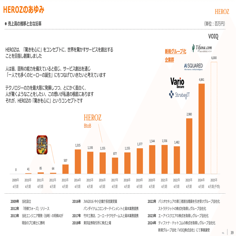 将棋AIで知られるHEROZに6期ぶりの最高益予想をもたらす3つの要素とは
