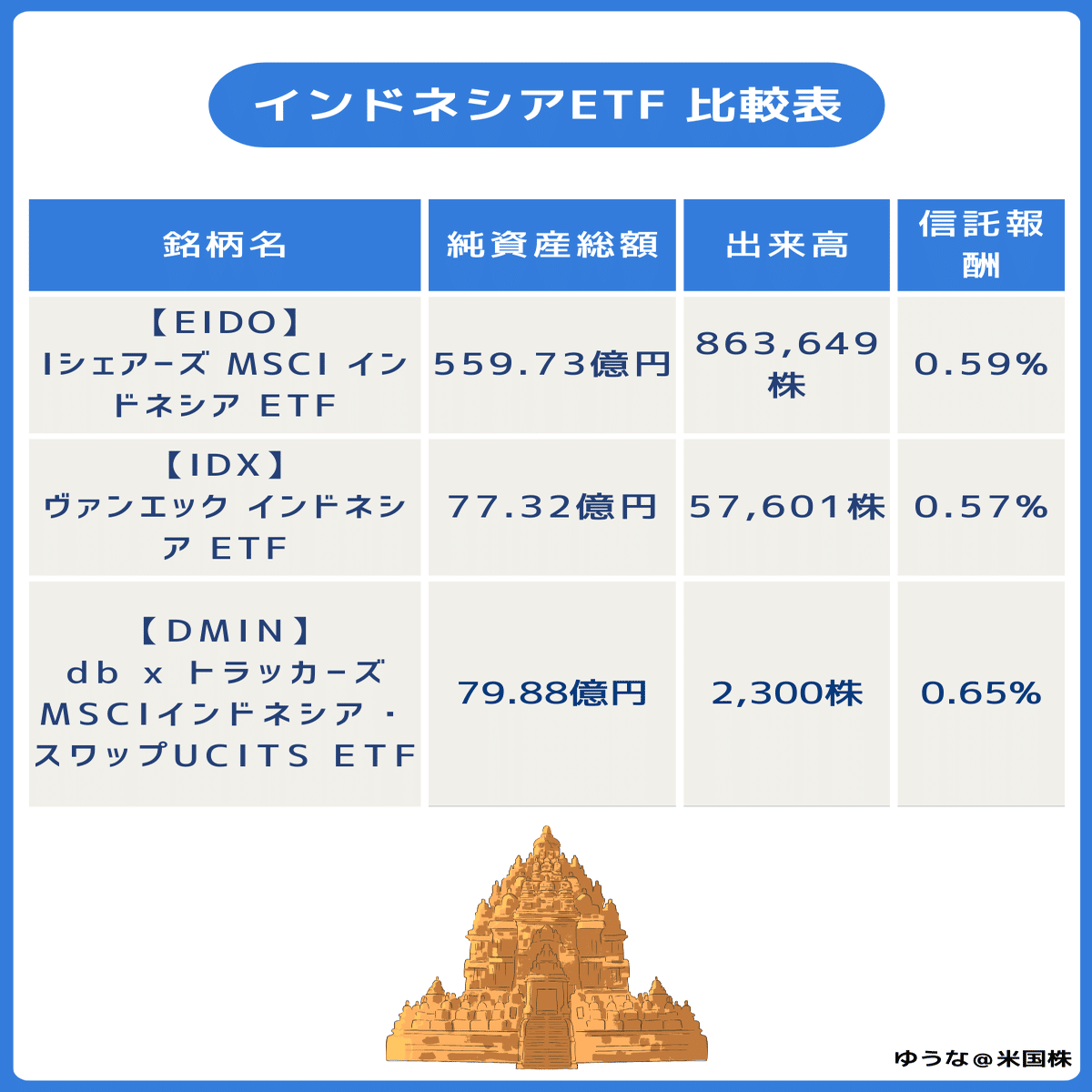 インドネシアETFのおすすめは？日本国内で購入可能な3商品を比較！｜ゆうな＠米国株
