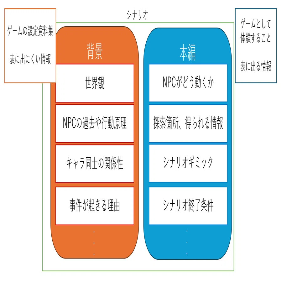 CoCシナリオを書こう(その1) 「シナリオのスタイルとやりたいことを 