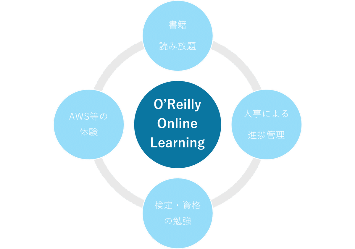 機能のご紹介｜O'Reilly Online Learning オライリーオンラインラーニング