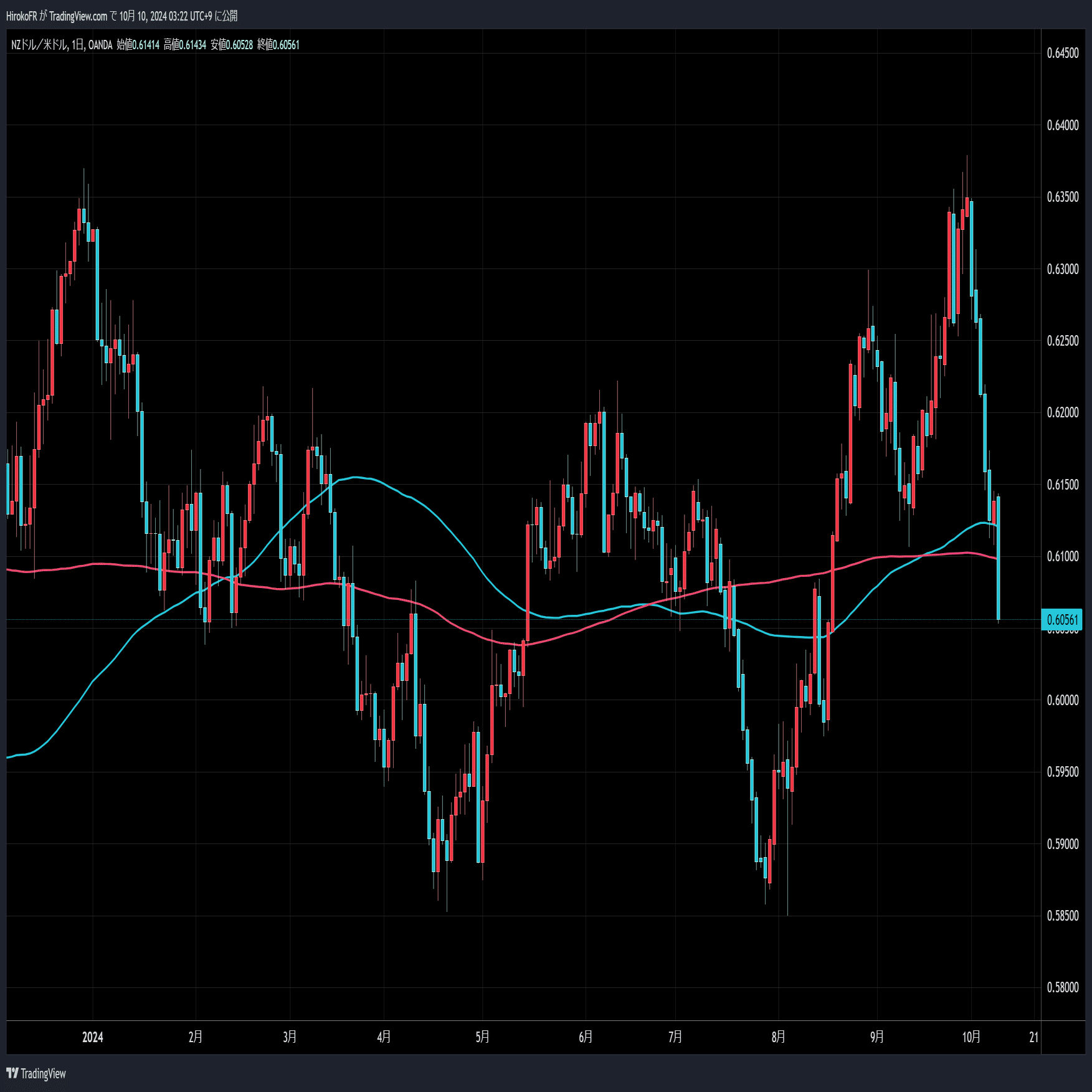 ドル金利上昇、ドル独歩高でも米株高｜大橋ひろこ