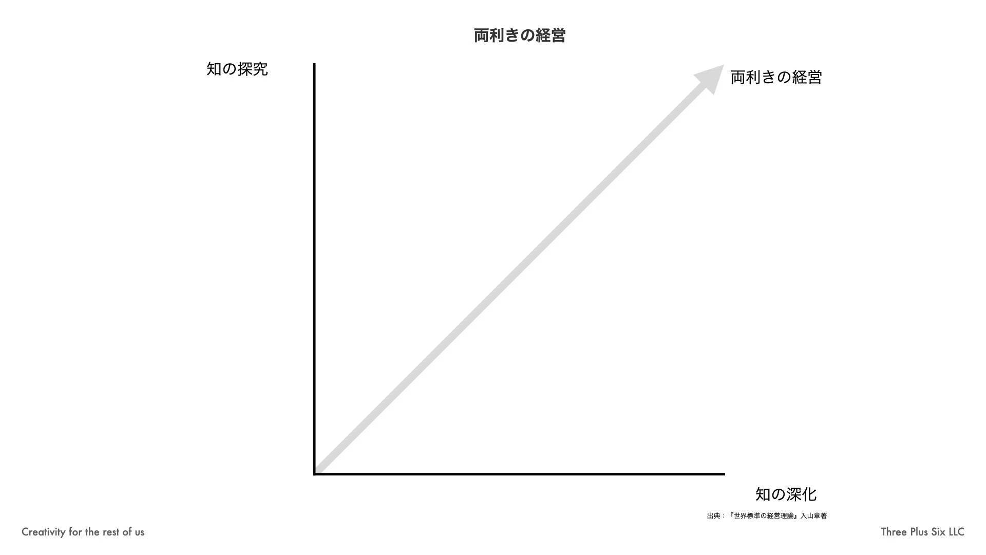 両利き経営におけるイノベーションストリームについての簡単な説明｜森